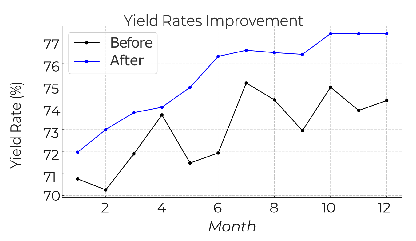 Figure 1 — Yield Rates Improvement