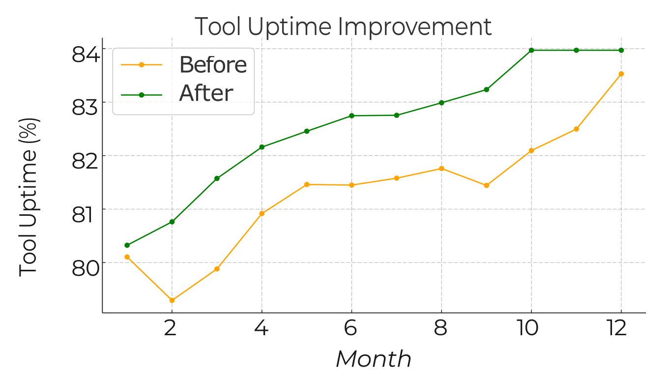 Figure 4 — Tool Uptime Improvement